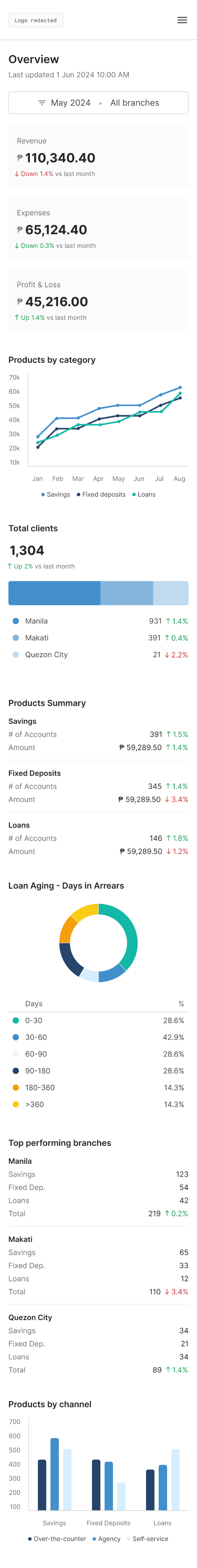 Dashboard summary panel